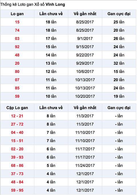 Thong ke Lo gan XSVL 5-1-2017